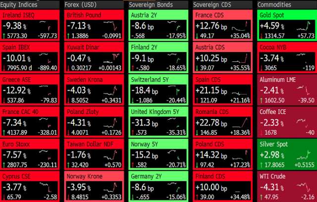 Brexit upends global markets as stocks, pound plunge; yen soars